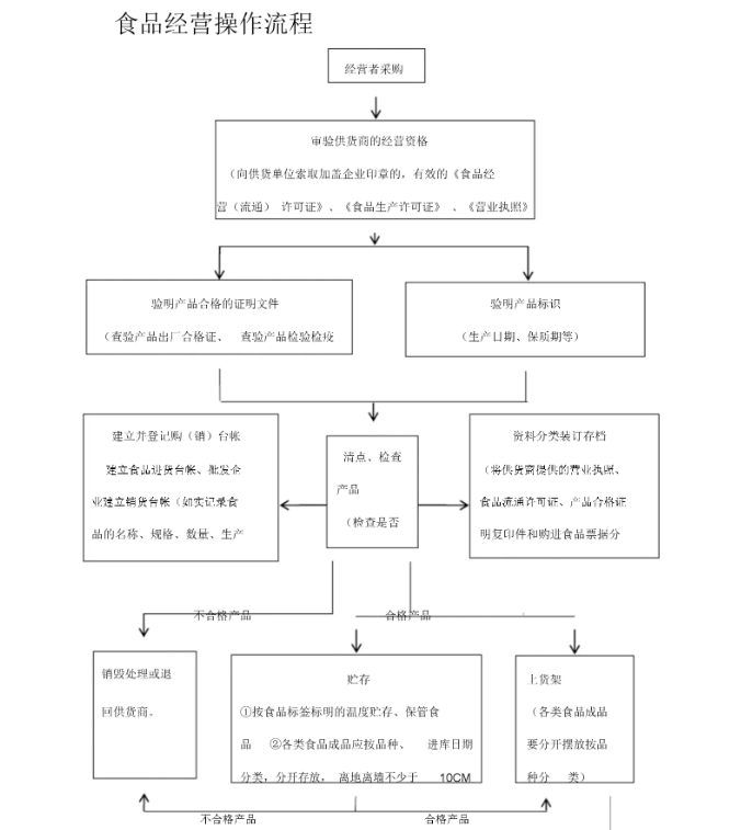 電商食品經營許可證代辦需要多少錢？代辦需要資料有哪些？