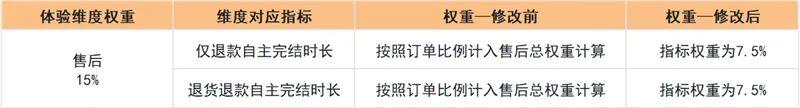 快手體驗分新規(guī)則有哪些？快手體驗星級考核規(guī)則