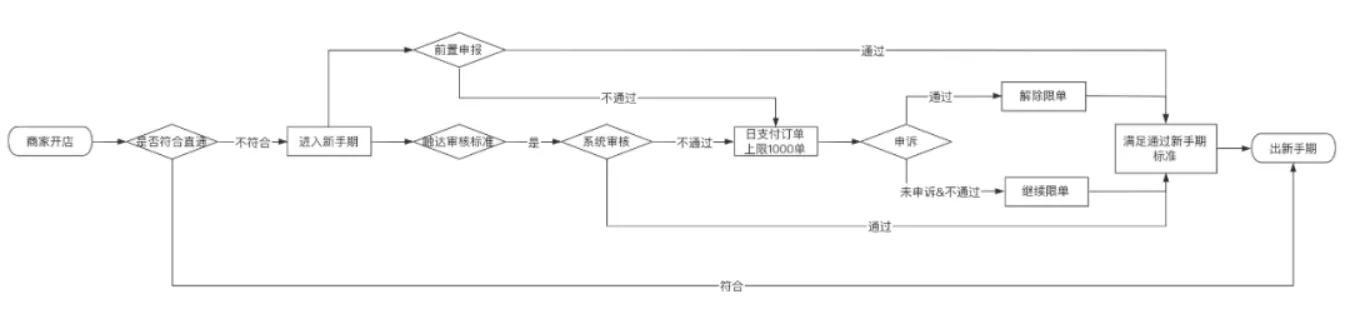 抖音小店過新手期1000單是真的嗎？3種方法快速通過抖音小店新手期