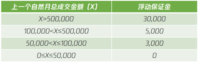 視頻號開小店多少保證金？視頻號優選聯盟入駐條件介紹
