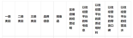 視頻號小店怎么申請類目認證呢？申請定向準入資質攻略