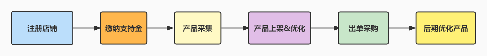 拼多多店鋪無貨源怎么發(fā)貨？拼多多無貨源模式應(yīng)該怎么做？