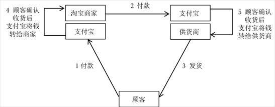 什么是一件代發？你真的懂了嗎？