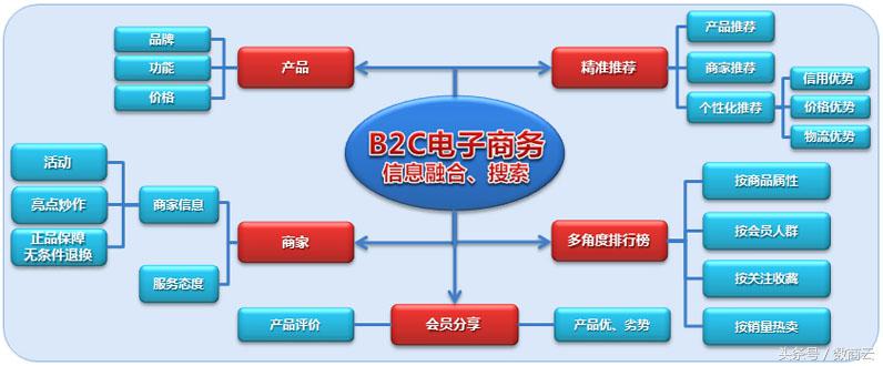 電商常見問題：什么是b2c電子商務(wù)？漲知識！