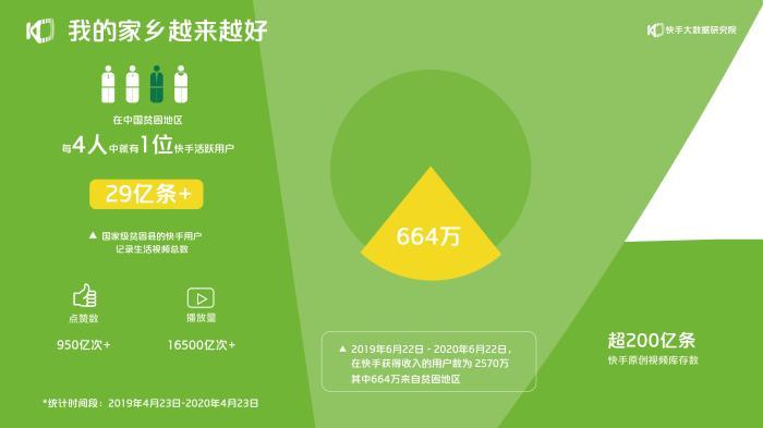 快手啟動“幸福鄉村”的戰略計劃  帶頭人將提供培訓和流量支持