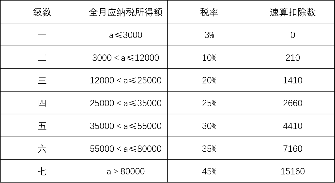 個(gè)人所得稅費(fèi)用如何計(jì)算？3分鐘教會(huì)你！