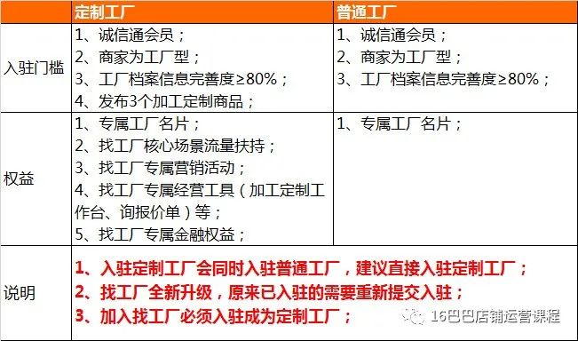 1688找工廠怎么入駐？有什么要求的？