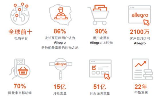 入局波蘭市場，最熱電商平臺Allegro該怎么做？(開店白皮書領取)