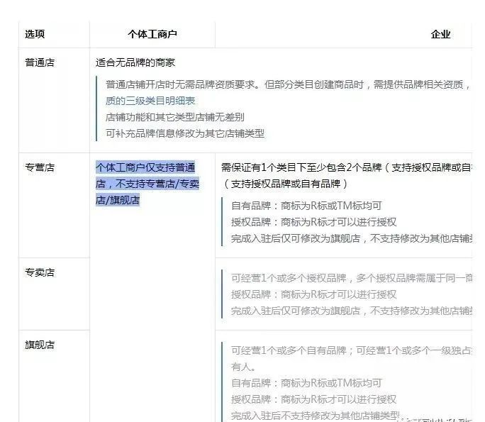 個(gè)體戶營(yíng)業(yè)執(zhí)照和企業(yè)營(yíng)業(yè)執(zhí)照有什么區(qū)別？開網(wǎng)店應(yīng)該選哪個(gè)？