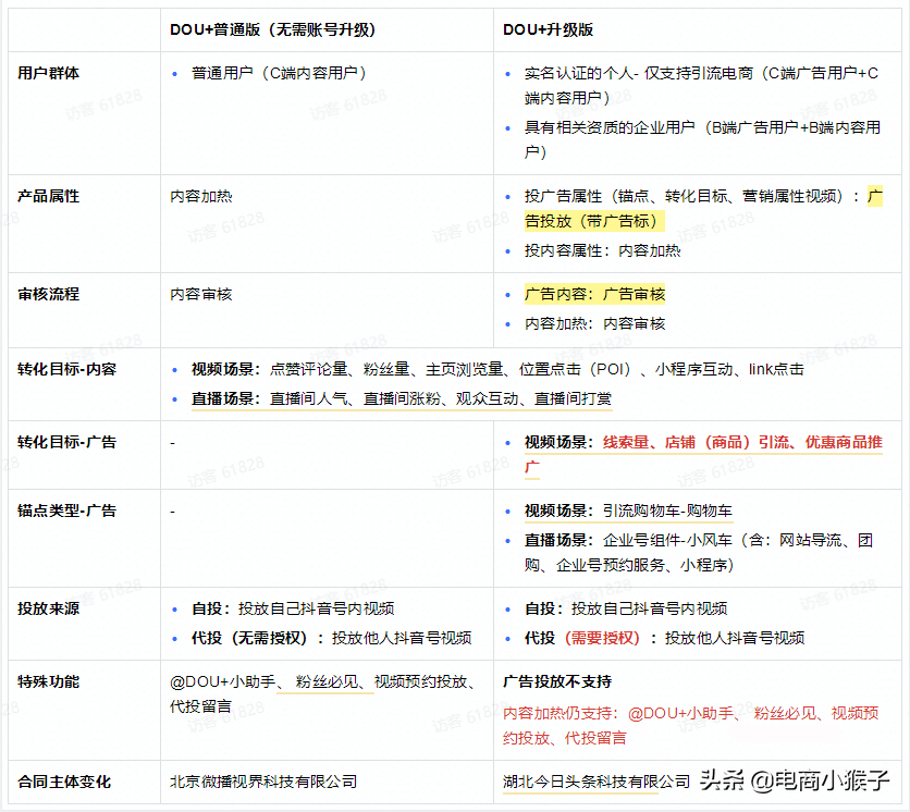 抖音怎么升級賬號？升級dou+賬號的利弊有哪些？