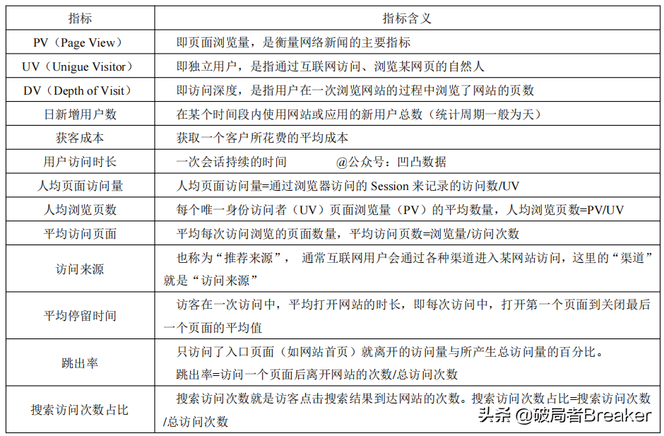 ctr是什么意思？120個數據分析指標與術語（值得收藏）