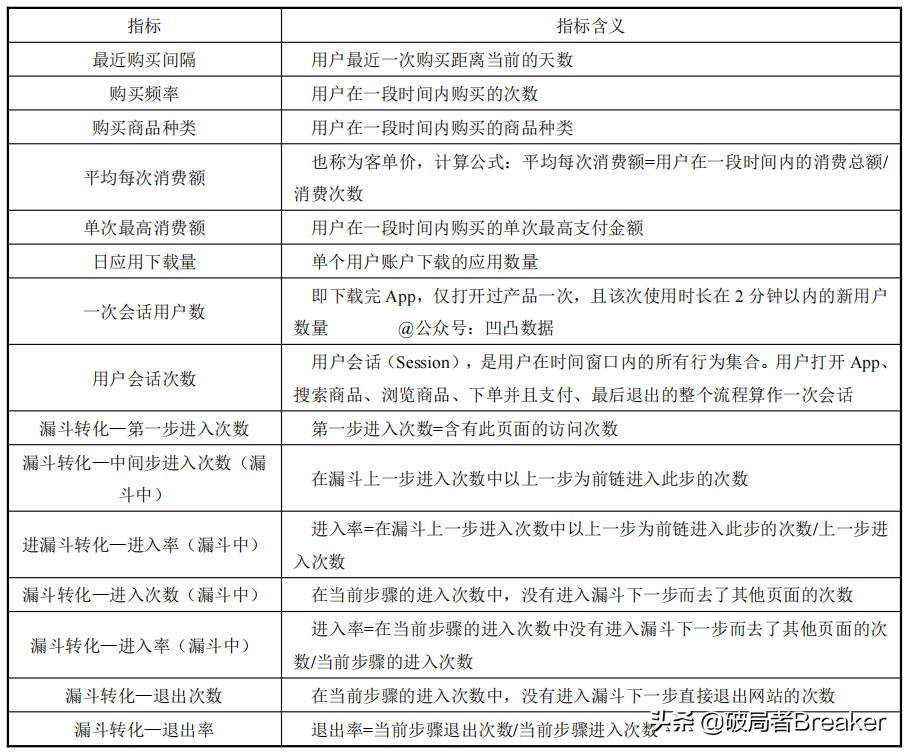 ctr是什么意思？120個數據分析指標與術語（值得收藏）