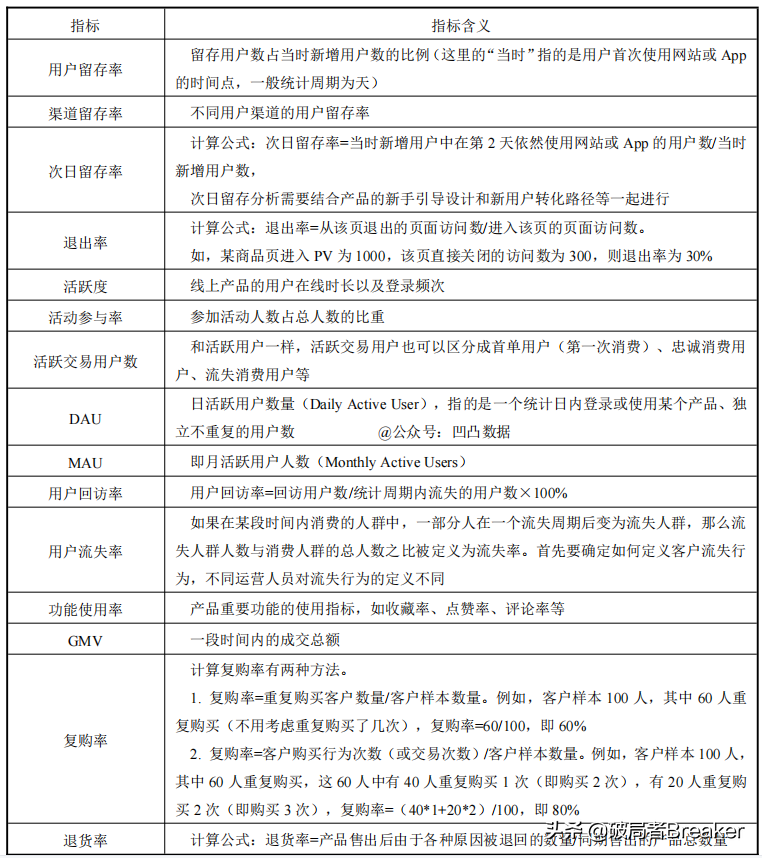 ctr是什么意思？120個數據分析指標與術語（值得收藏）