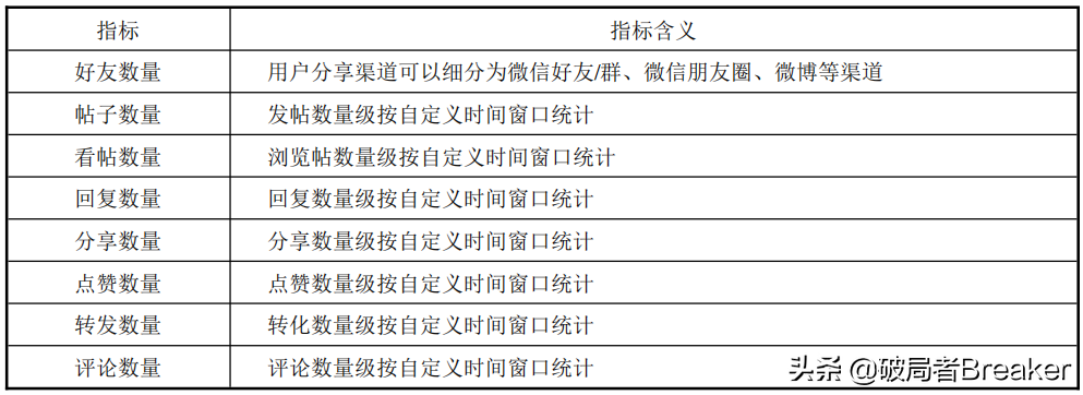 ctr是什么意思？120個數據分析指標與術語（值得收藏）