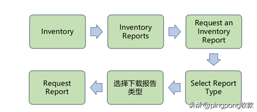 怎么進(jìn)入亞馬遜賣家后臺？ 最詳細(xì)的賣家頁面操作，建議收藏