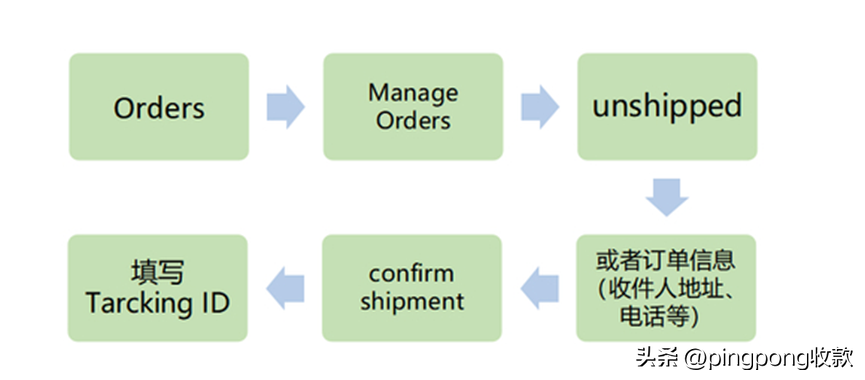 怎么進(jìn)入亞馬遜賣家后臺？ 最詳細(xì)的賣家頁面操作，建議收藏