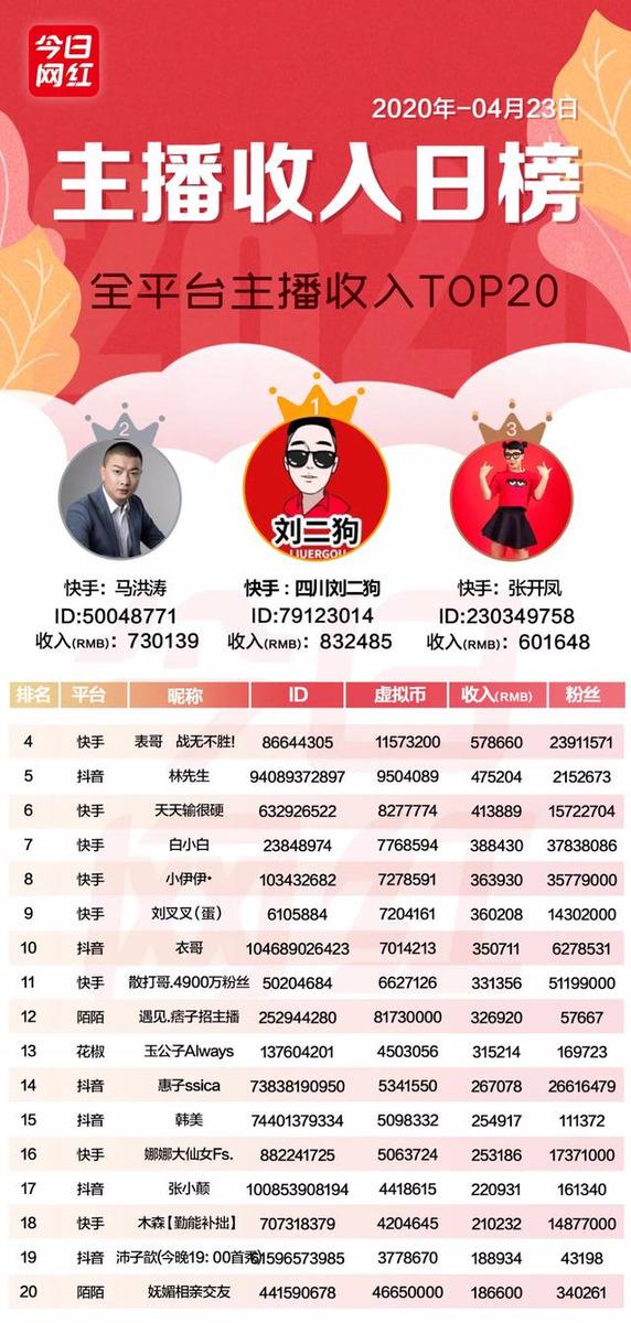快手kk是誰？快來看看快手一線主播都有誰？
