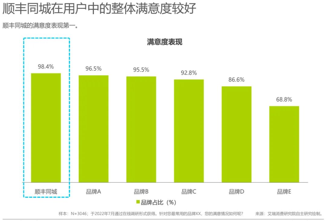 順豐同城快遞多久到？順豐同城推出的急送產品靠譜嗎？