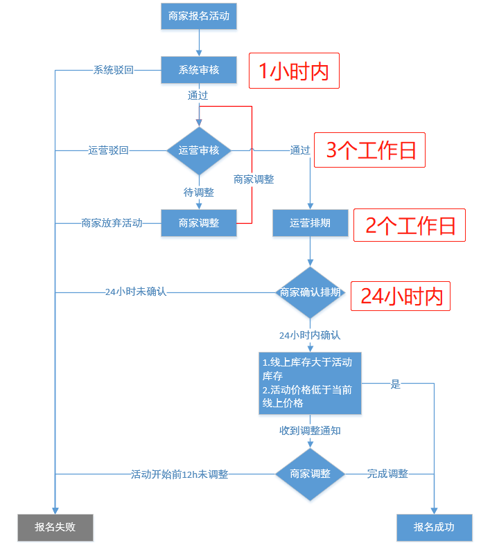拼多多限時秒殺報名為什么被駁回？ 商家成功報名活動技巧分享
