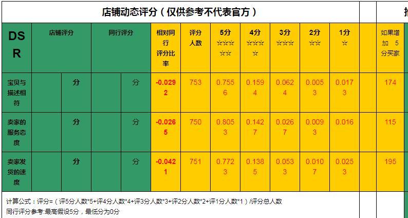 dsr評分是什么意思？店鋪dsr評分如何快速提升？