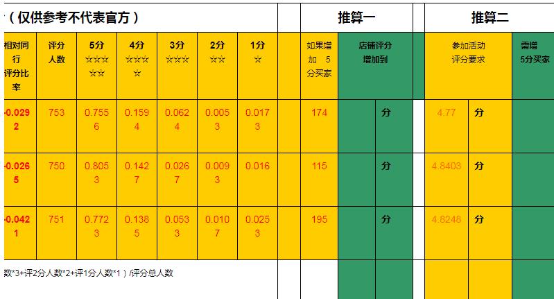 dsr評分是什么意思？店鋪dsr評分如何快速提升？