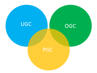 抖音里的bgc是什么意思 （自媒體行業(yè)中bgc pgc ugc ogc的區(qū)別）