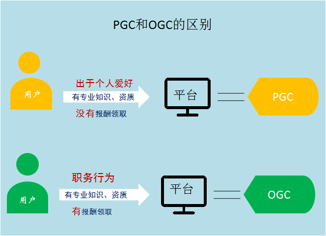抖音里的bgc是什么意思 （自媒體行業(yè)中bgc pgc ugc ogc的區(qū)別）
