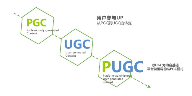 抖音里的bgc是什么意思 （自媒體行業(yè)中bgc pgc ugc ogc的區(qū)別）