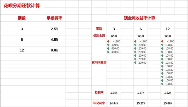 花唄分期利息怎么算？真實的分花唄還款利率到底好不好？