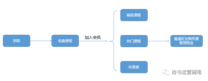 v店是什么意思？解析會(huì)員電商大V店用戶激勵(lì)體系及運(yùn)營(yíng)模式