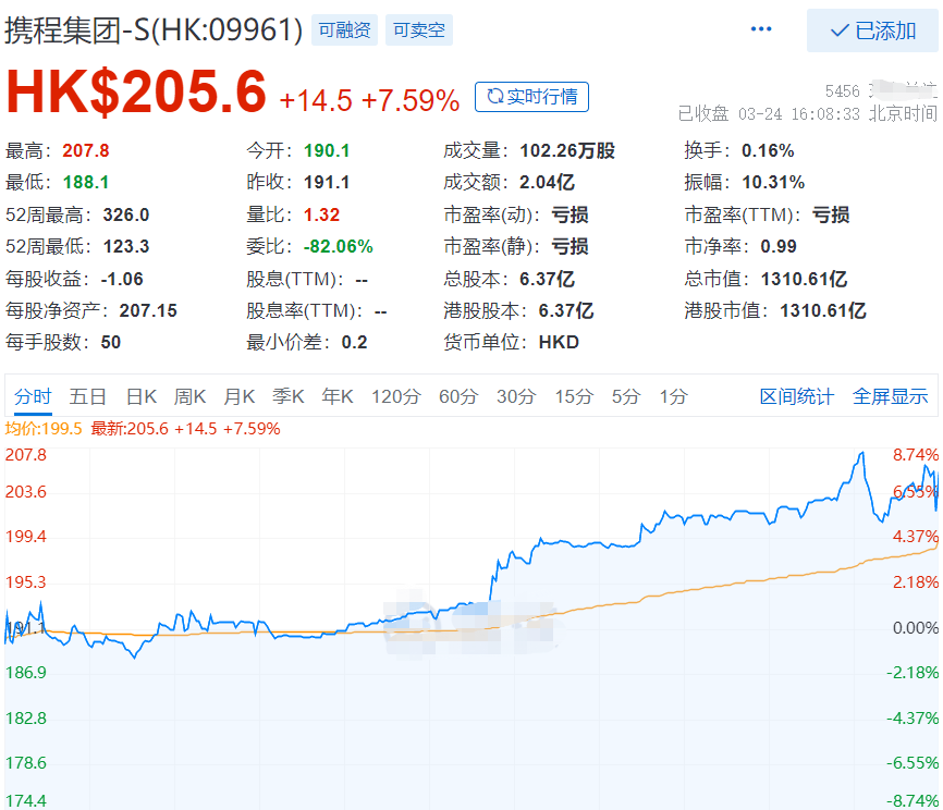 攜程股票實時行情怎么查詢？分享攜程網站的股價動態及發展情況