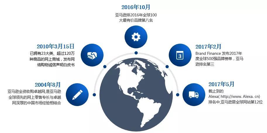 亞馬遜是做什么的？帶你了解跨境電商平臺Amazon的運營準則