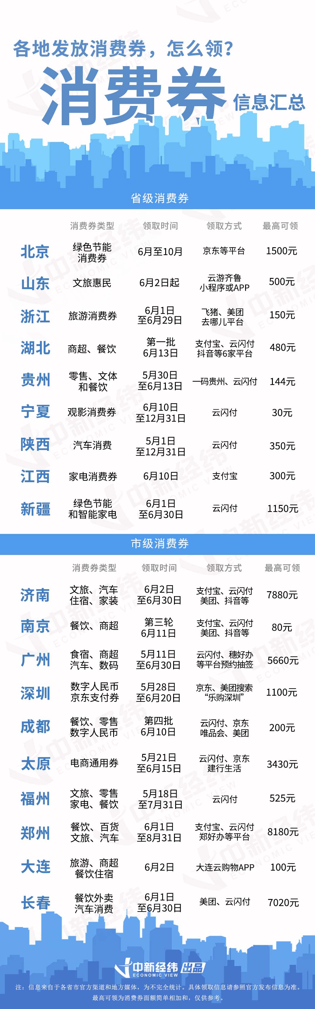 消費券在哪里領?。糠窒碚l放的電子消費券領取方法