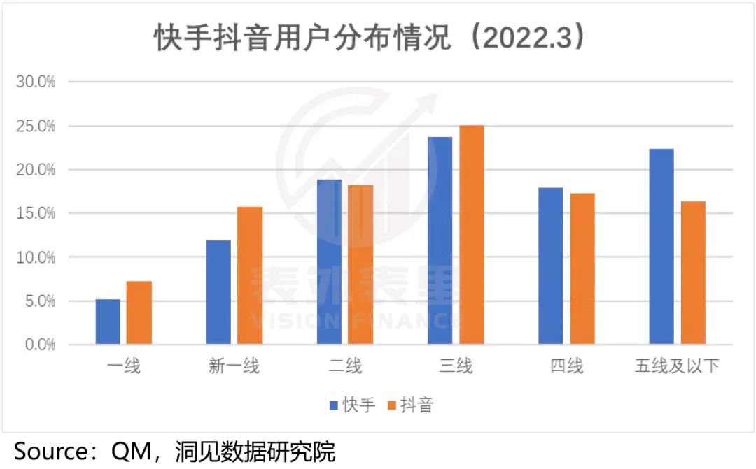 快手與抖音的區(qū)別？2022快手與抖音市場占有率數(shù)據(jù)解析
