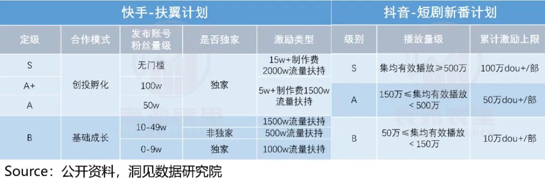 快手與抖音的區(qū)別？2022快手與抖音市場占有率數(shù)據(jù)解析