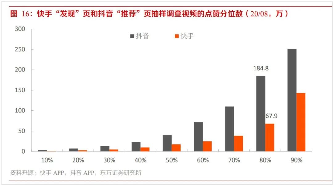 快手與抖音的區(qū)別？2022快手與抖音市場占有率數(shù)據(jù)解析