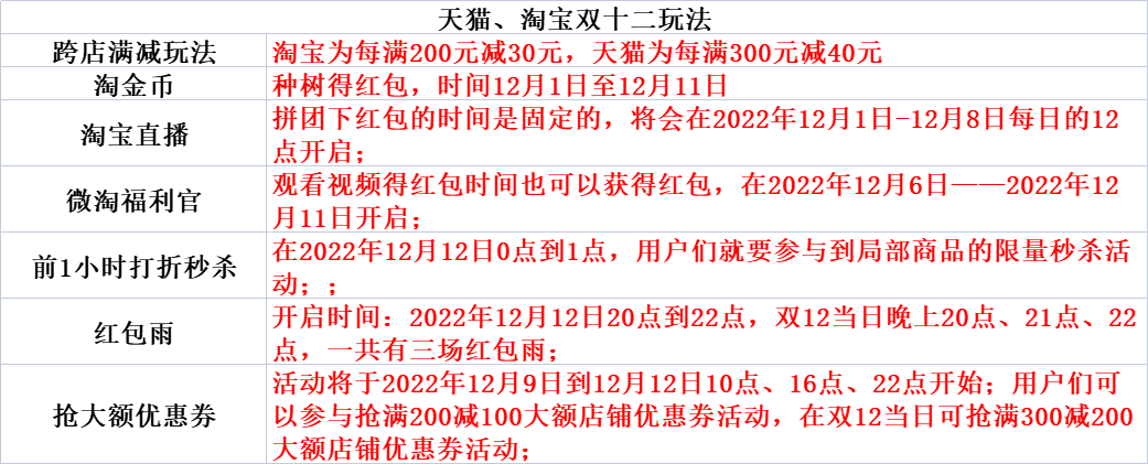 淘寶雙12活動什么時候開始？2022淘寶雙十二活動規則及攻略