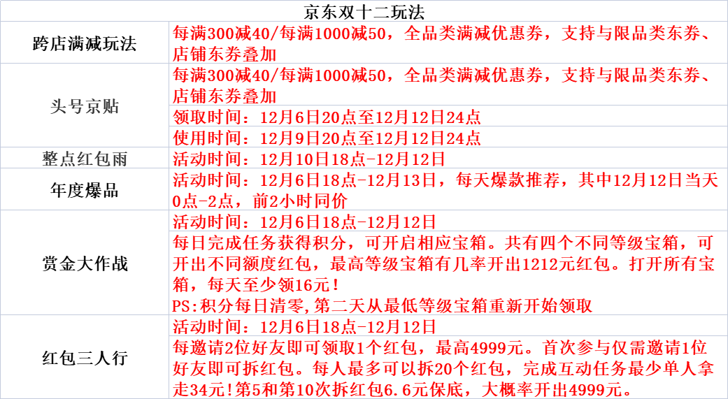 淘寶雙12活動什么時候開始？2022淘寶雙十二活動規則及攻略