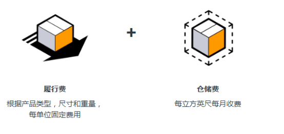什么是亞馬遜FBA？FBA的概念介紹及收費標準和運送流程詳解