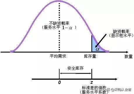 安全庫存計算方法是什么？運營管理安全庫存的計算公式與kpi指標