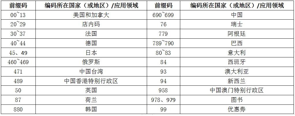 商品編碼查詢怎么弄？關于識別、申請、查詢商品條碼的那些事兒