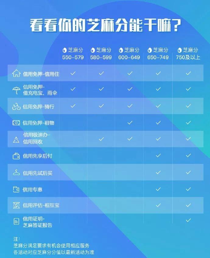 芝麻信用等級(jí)劃分的作用是什么?支付寶不同等級(jí)芝麻信用分功能對(duì)比
