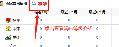 淘寶黃冠和藍冠跟五星的區別？淘寶店鋪等級劃分規則及流程