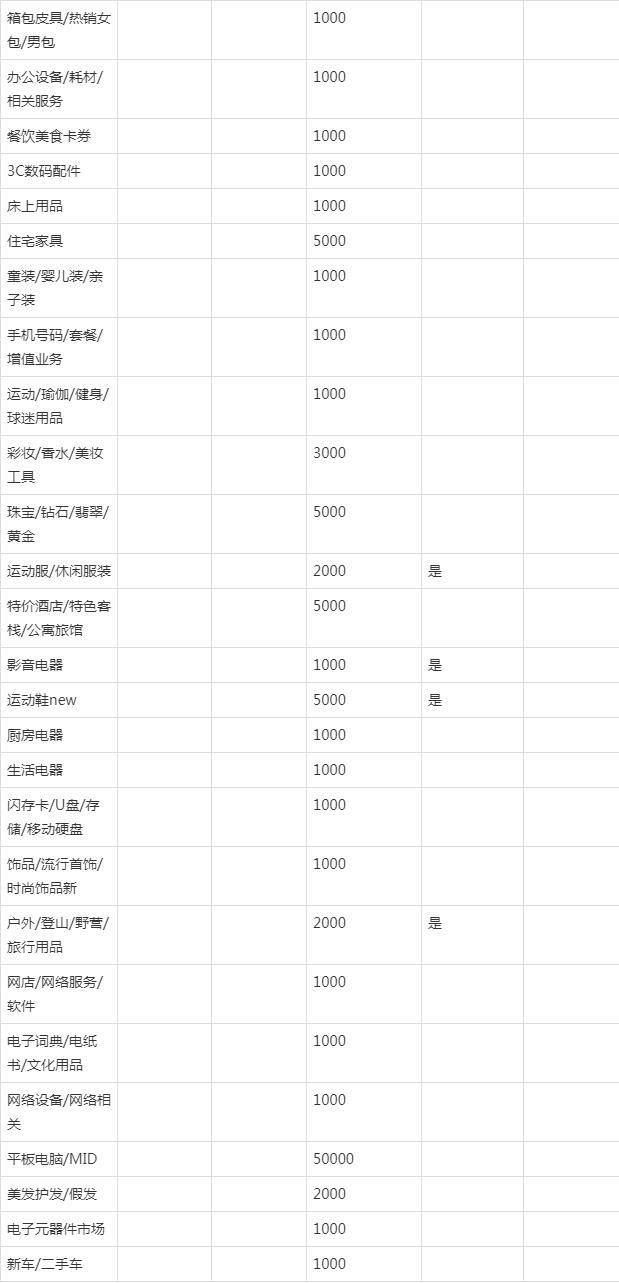 淘寶皮包類目保證金多少？2023淘寶類目保證金一覽表