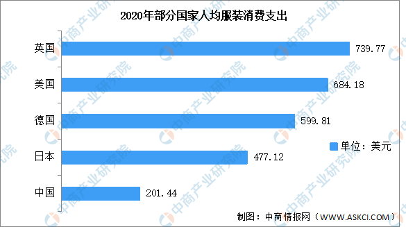 服裝行業的發展現狀和前景分析（2022年中國服裝行業市場規模及發展前景分析）
