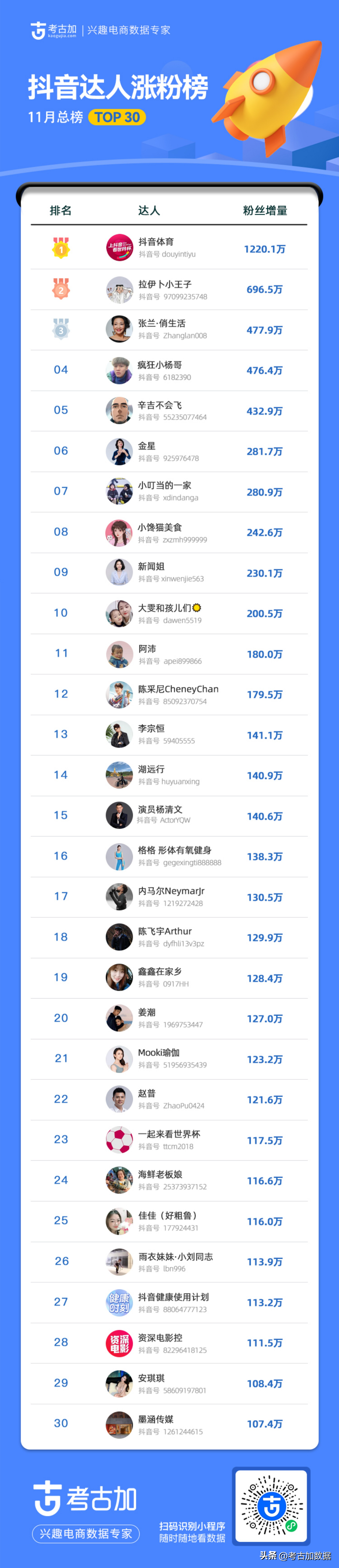 雙11直播帶貨排名？雙十一直播帶貨數據圖一覽