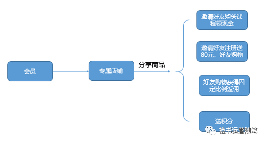 v店是什么意思？解析會(huì)員電商大V店用戶激勵(lì)體系及運(yùn)營(yíng)模式