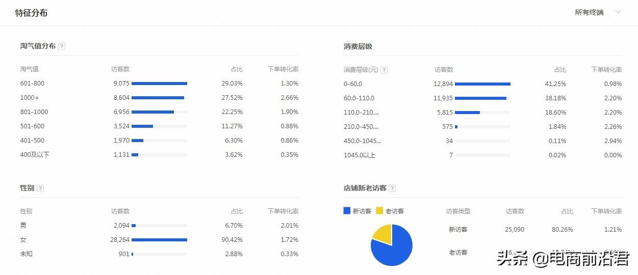 淘寶店鋪怎么運營？介紹淘寶店鋪運營策略技巧和注意事項