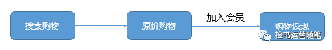 v店是什么意思？解析會(huì)員電商大V店用戶激勵(lì)體系及運(yùn)營(yíng)模式