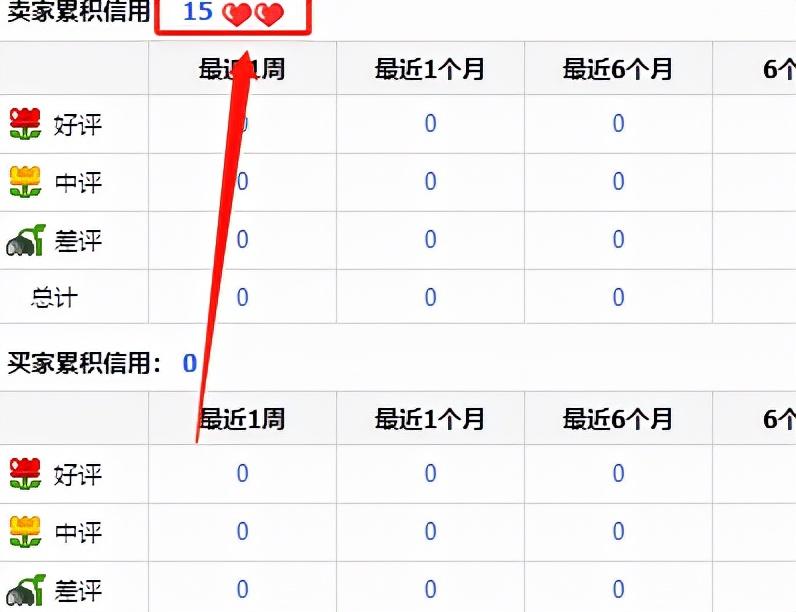 淘寶黃冠和藍冠跟五星的區別？淘寶店鋪等級劃分規則及流程